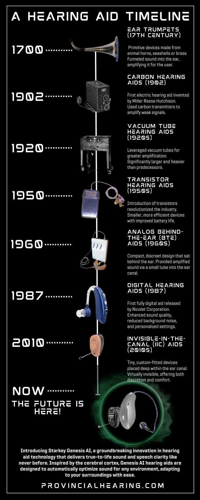 Provincial Infographic about hearing over time. Introducing the new Starkey Genesis AI.